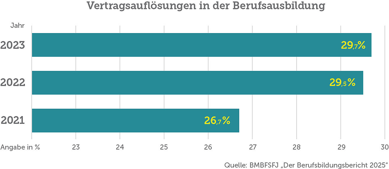 Grafik Vertragslösungen