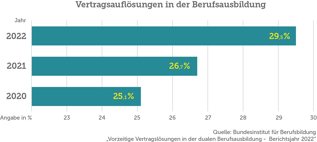 Grafik Vertragslösungen